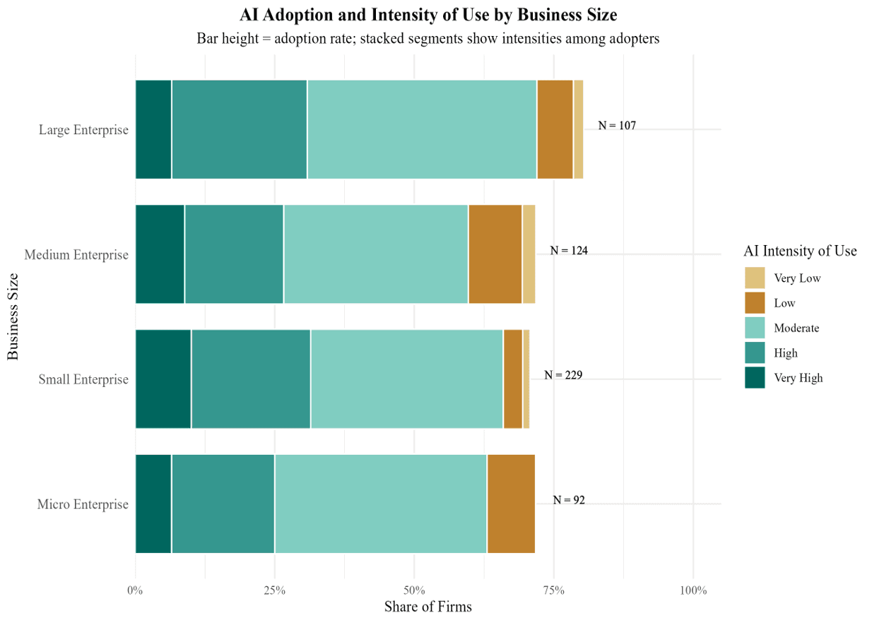 AI Adoption Intensity by Firm Size