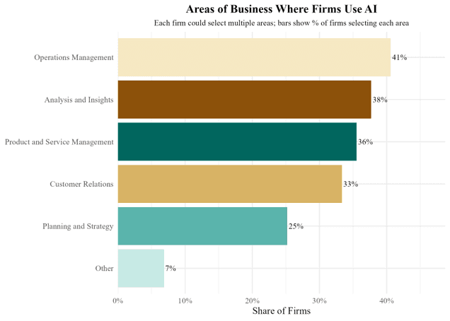 AI Impact by Area of Business