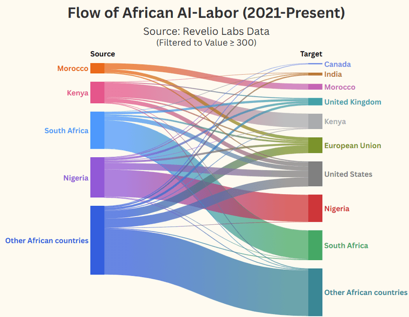 Africa AI Talent Flow Sankey Diagram