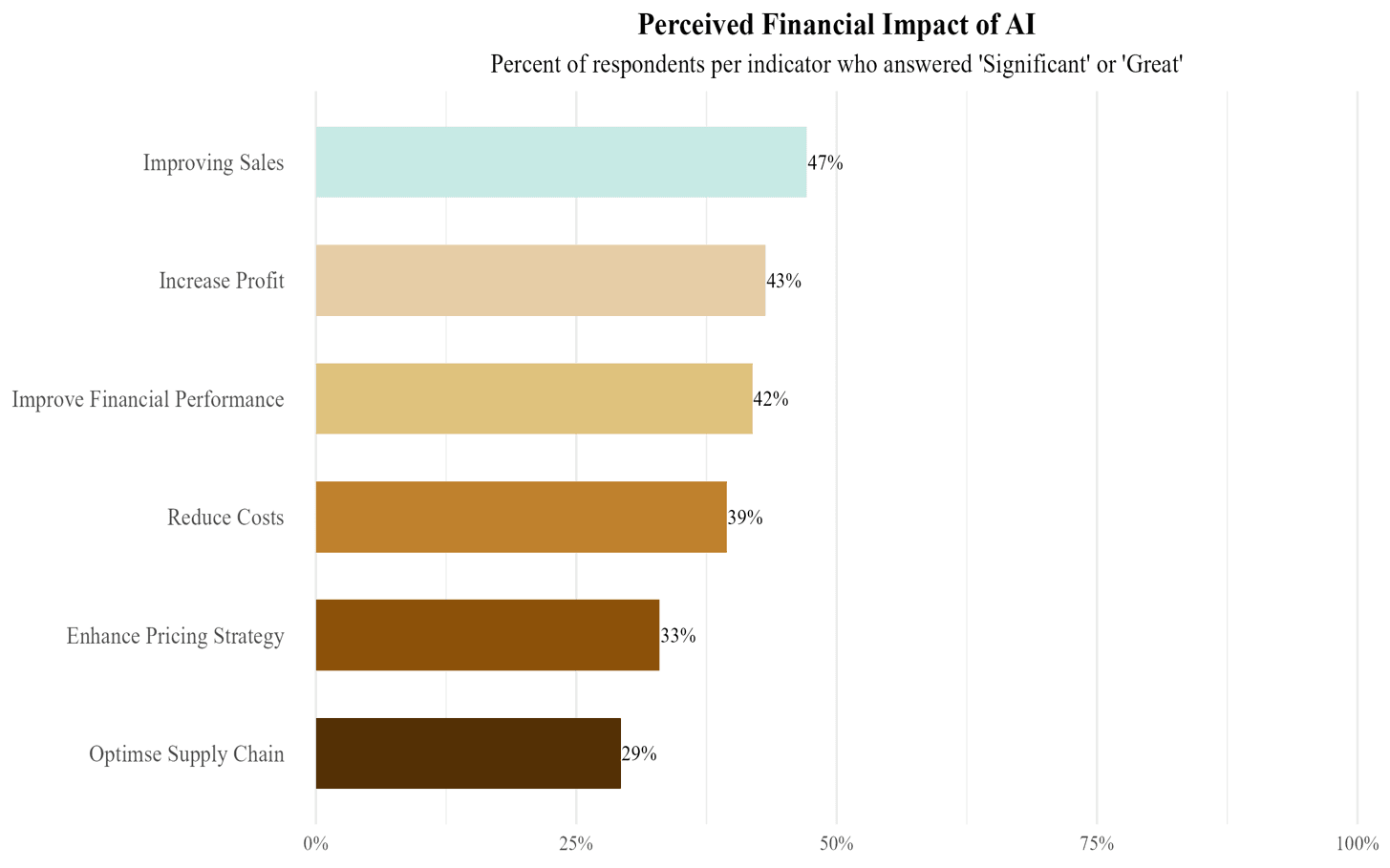 Share of Firms Reporting Significant Financial Impact