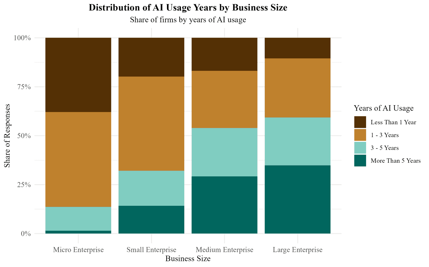 Years of AI Usage by Firm Size
